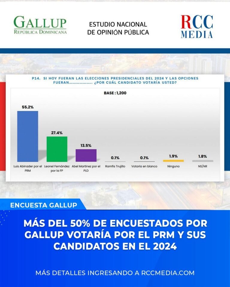 Más del 50% de encuestados por Gallup votaría por el PRM y sus candidatos en el 2024
