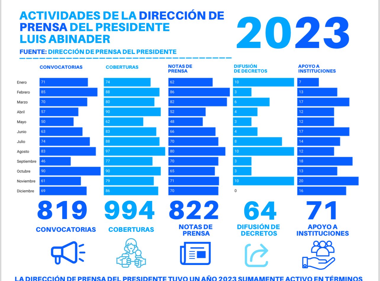 La Dirección de Prensa del Presidente Superó Récords con 736 Convocatorias, 897 Coberturas y 919 producciones 