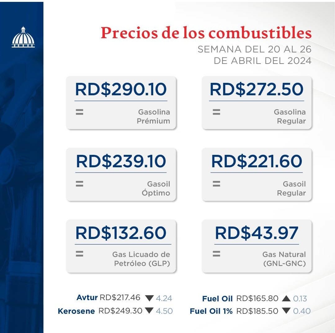 Otra semana sin variación en precios de combustibles 