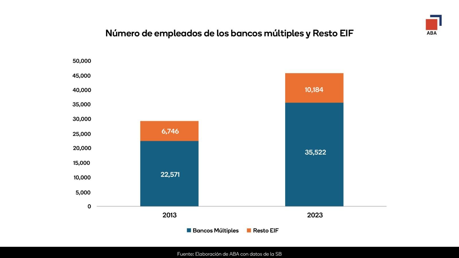 El sector financiero se mantiene en segundo lugar con el salario promedio más alto del país