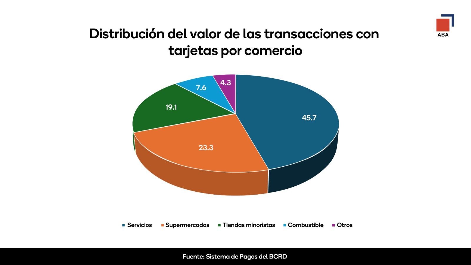 El 88% del consumo con tarjetas bancarias se concentra en servicios, supermercados y tiendas minoristas, revela la ABA 