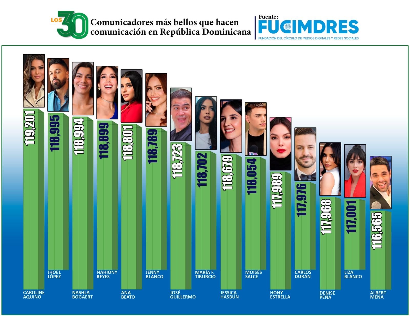 FUCIMDRES revela los 30 comunicadores más bellos de República Dominicana en 2025 
