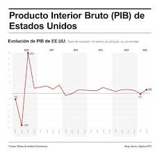 El PIB de EE. UU. crece un 3 % en el segundo trimestre de 2025