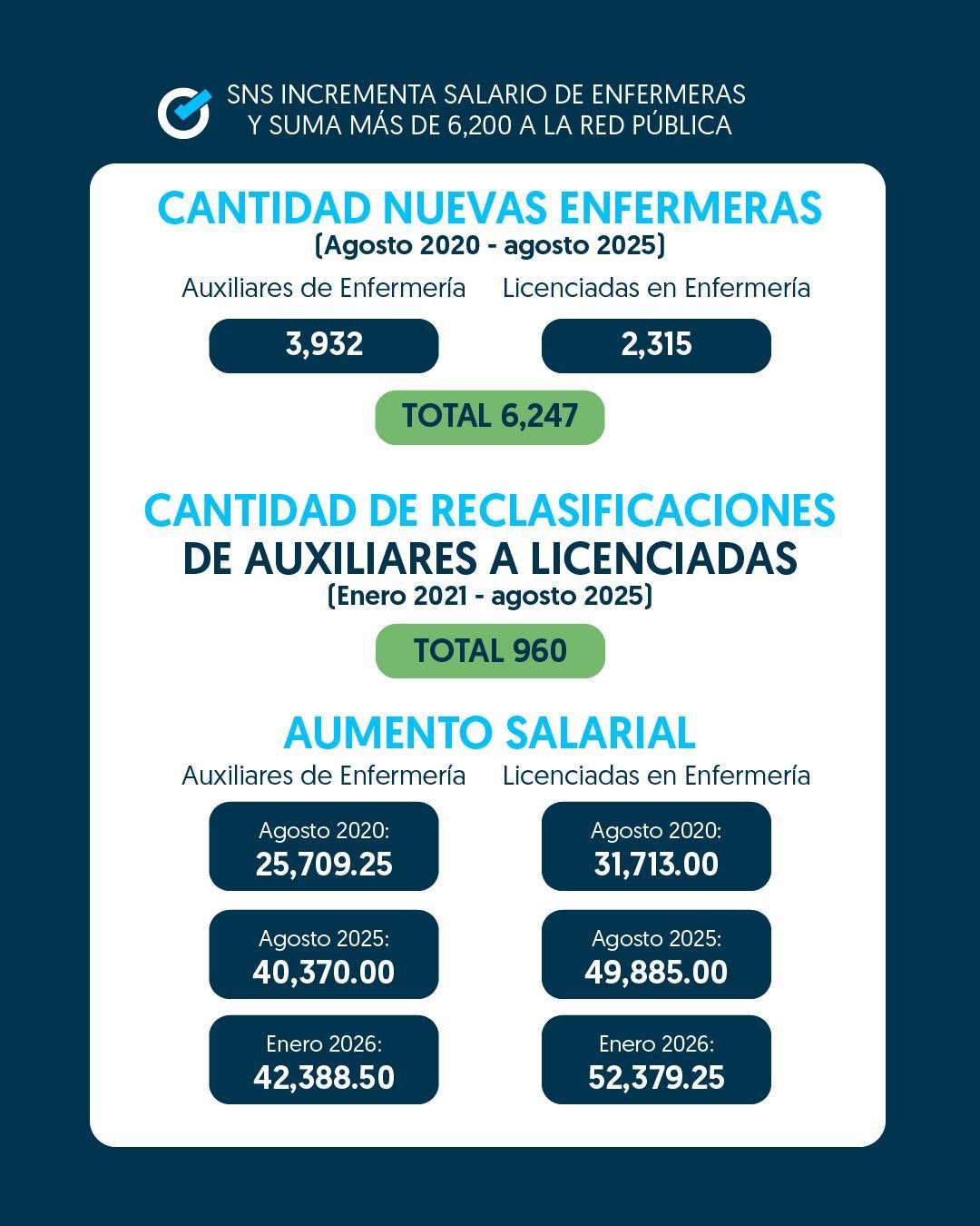 SNS incrementa casi el doble a salario de enfermeras, suma más de 6,200 a la Red Públican 