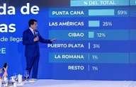 Casi 8.6 millones de turistas han visitado República Dominicana hasta septiembre