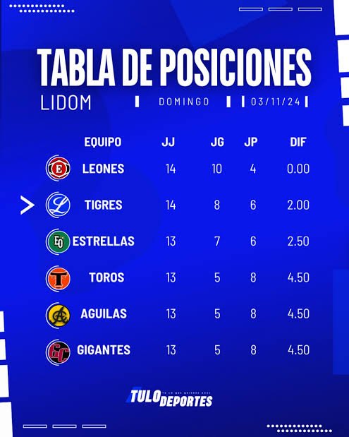 Tabla de posiciones Lidom: la clasificación sufre ligeras variaciones