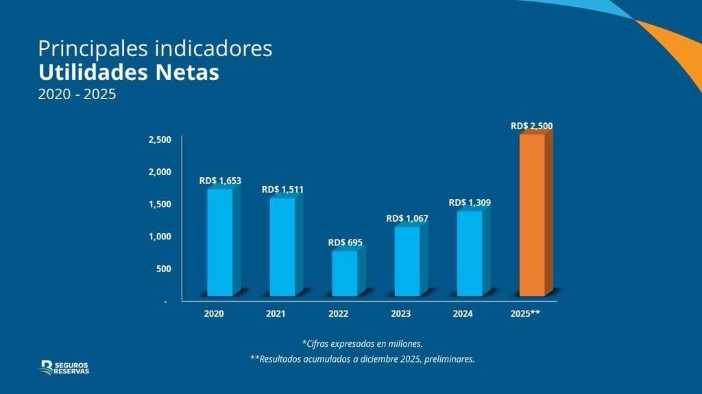 Bajo el liderazgo de Nelson Arroyo, Seguros Reservas se consolida como una de las aseguradoras de mayor crecimiento y solidez financiera del mercado, con un cierre histórico en 2025