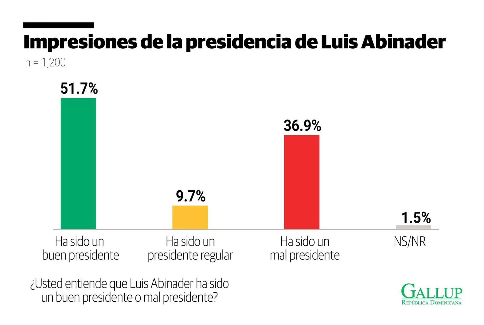 Encuesta Gallup: Mayoría de la población dominicana valora como favorable gestión de Abinader, pese  a crisis global 