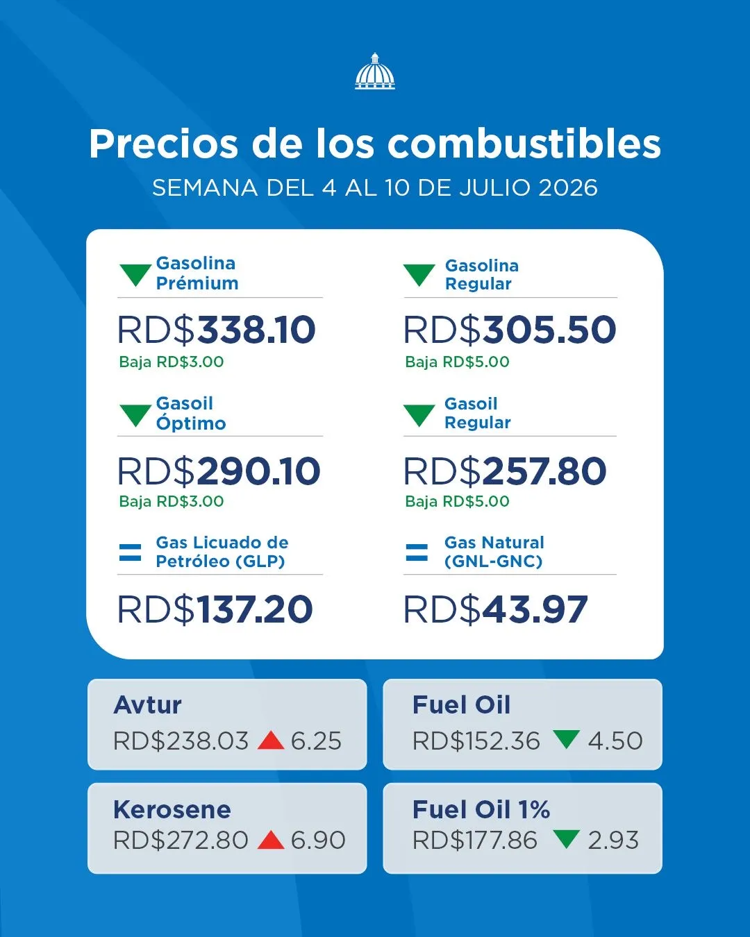 Pon Fin... ! Gobierno baja combustibles de 5 Pesos a la Gosolina y Gasoil Regular 