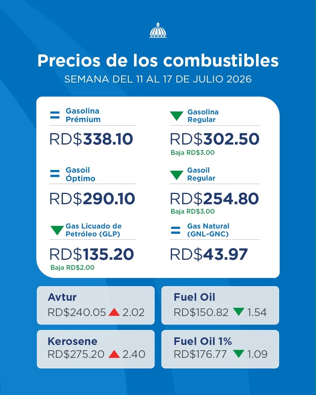 Gobierno baja el GLP y los combustibles regulares