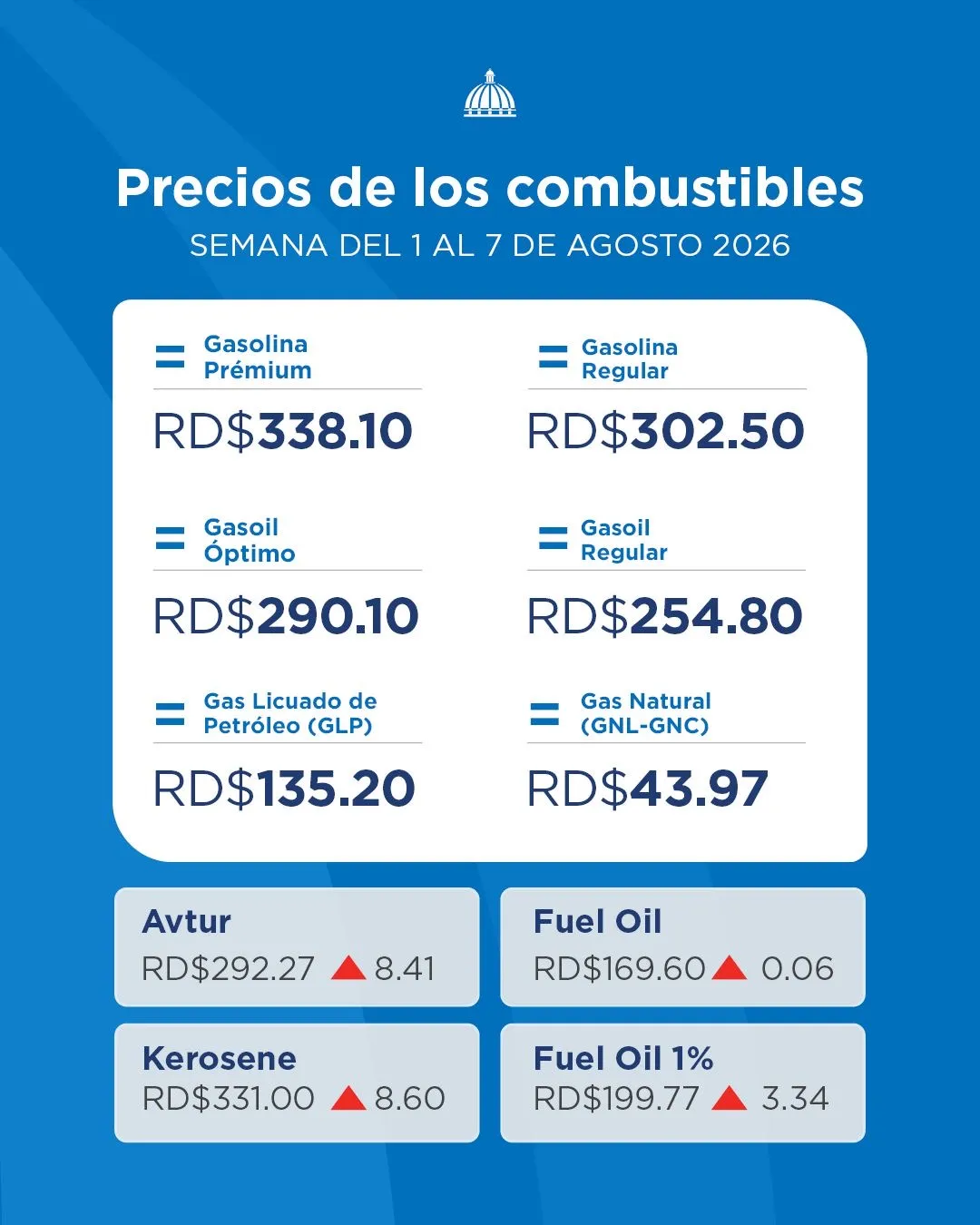 Gobierno congela combustibles en la semana del 31 de Julio al 07 de Agosto 