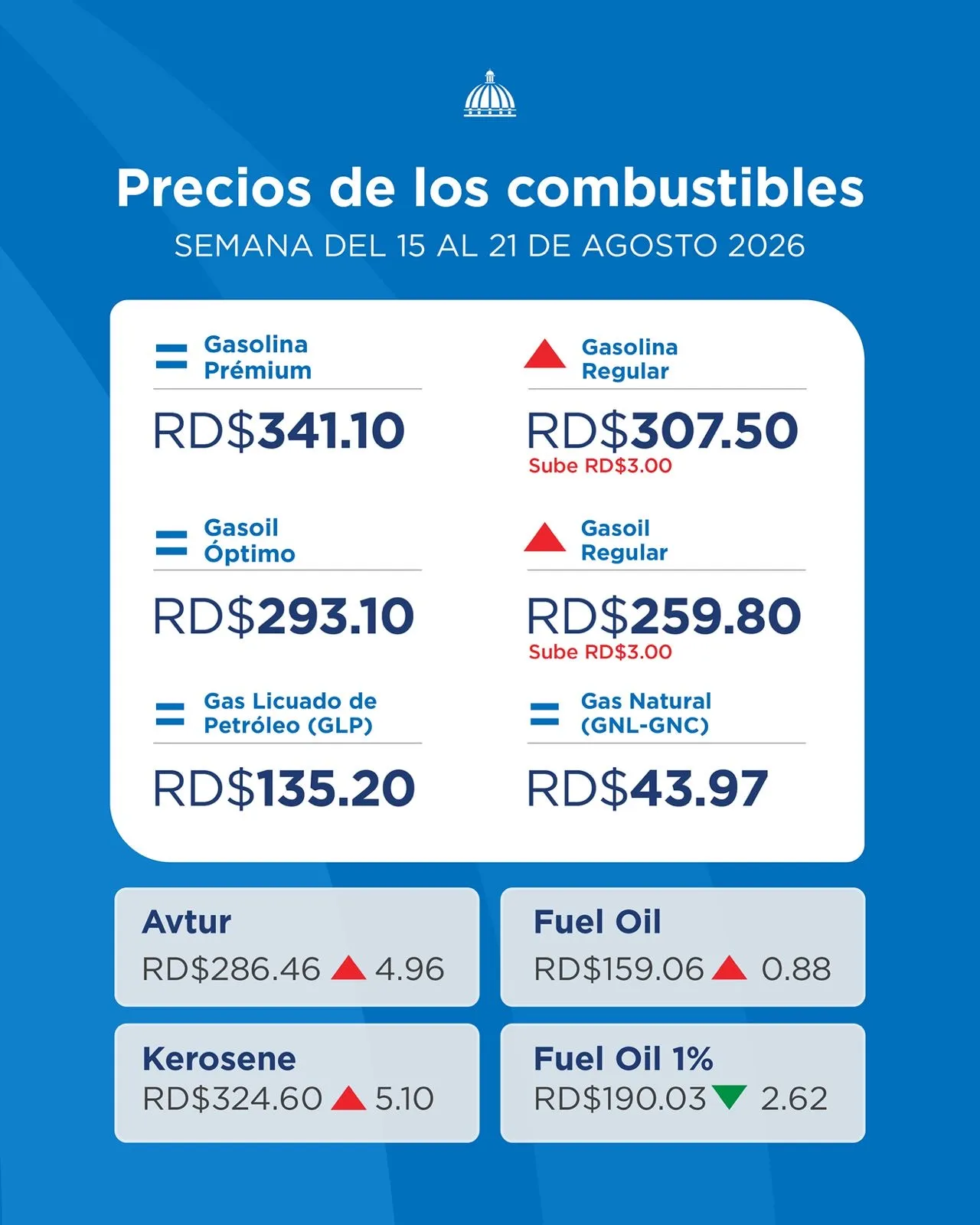 Gobierno reajusta combustibles, manteniendo el congelamiento anunciado el 13 de junio