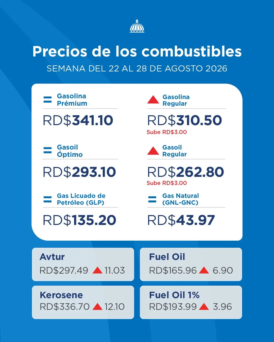 Gobierno reajusta combustibles regulares manteniendo el congelamiento anunciado el 13 de junio
