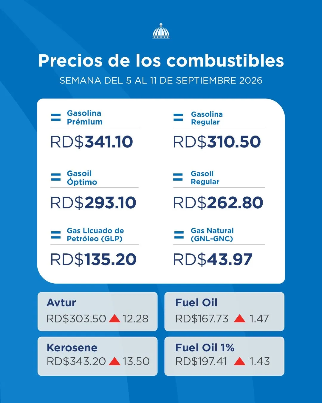 Gobierno congela combustibles en la semana de 4 al 11 de Septiembre 