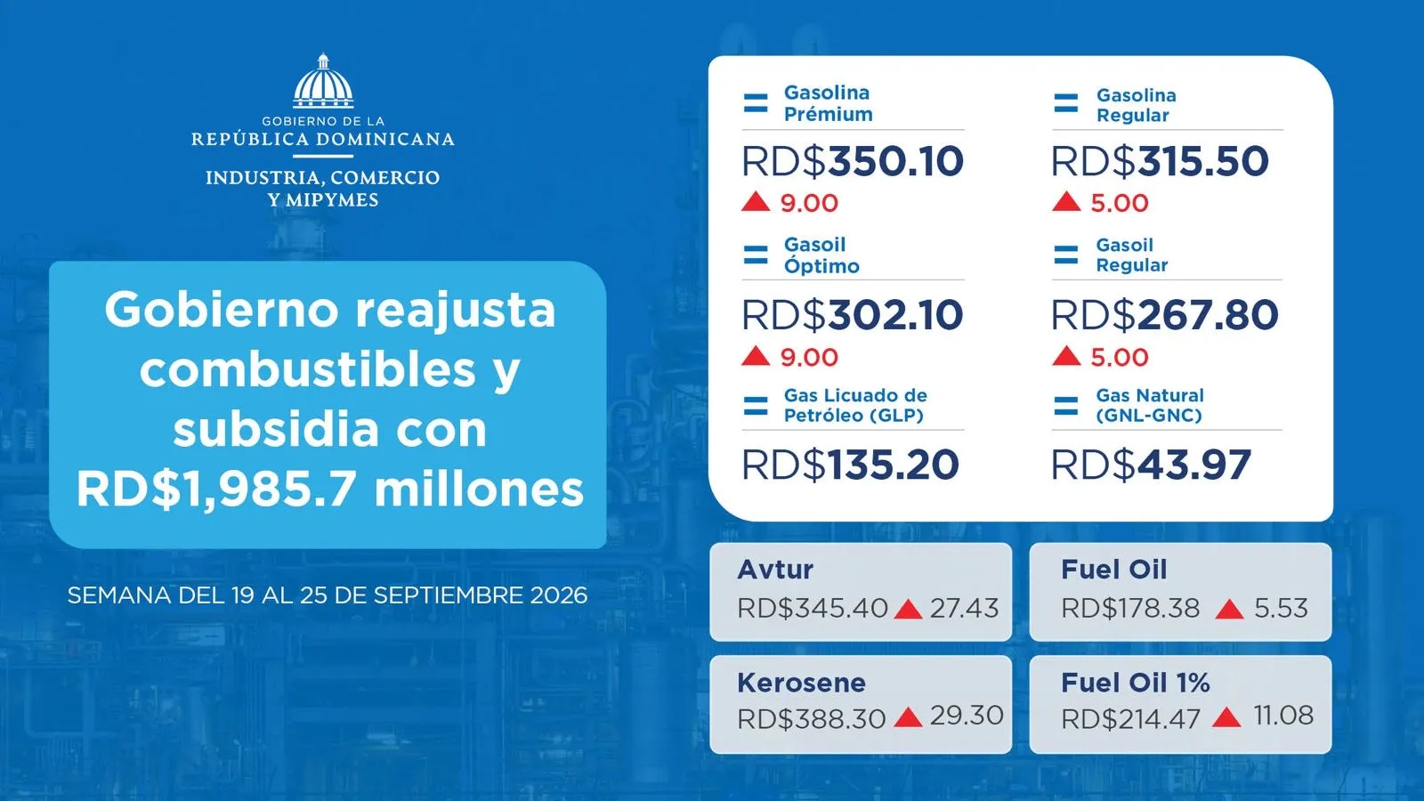 Gobierno reajusta combustibles y subsidia con RD$1,985.7 millones
