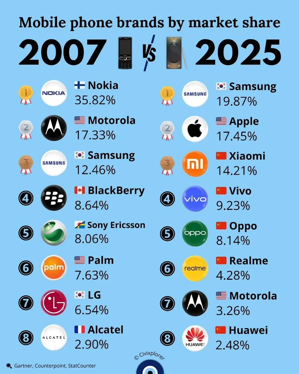 No hay marca de móviles que sea eterna, por muy exitosa que sea: así ha cambiado la cuota de mercado en casi 20 años