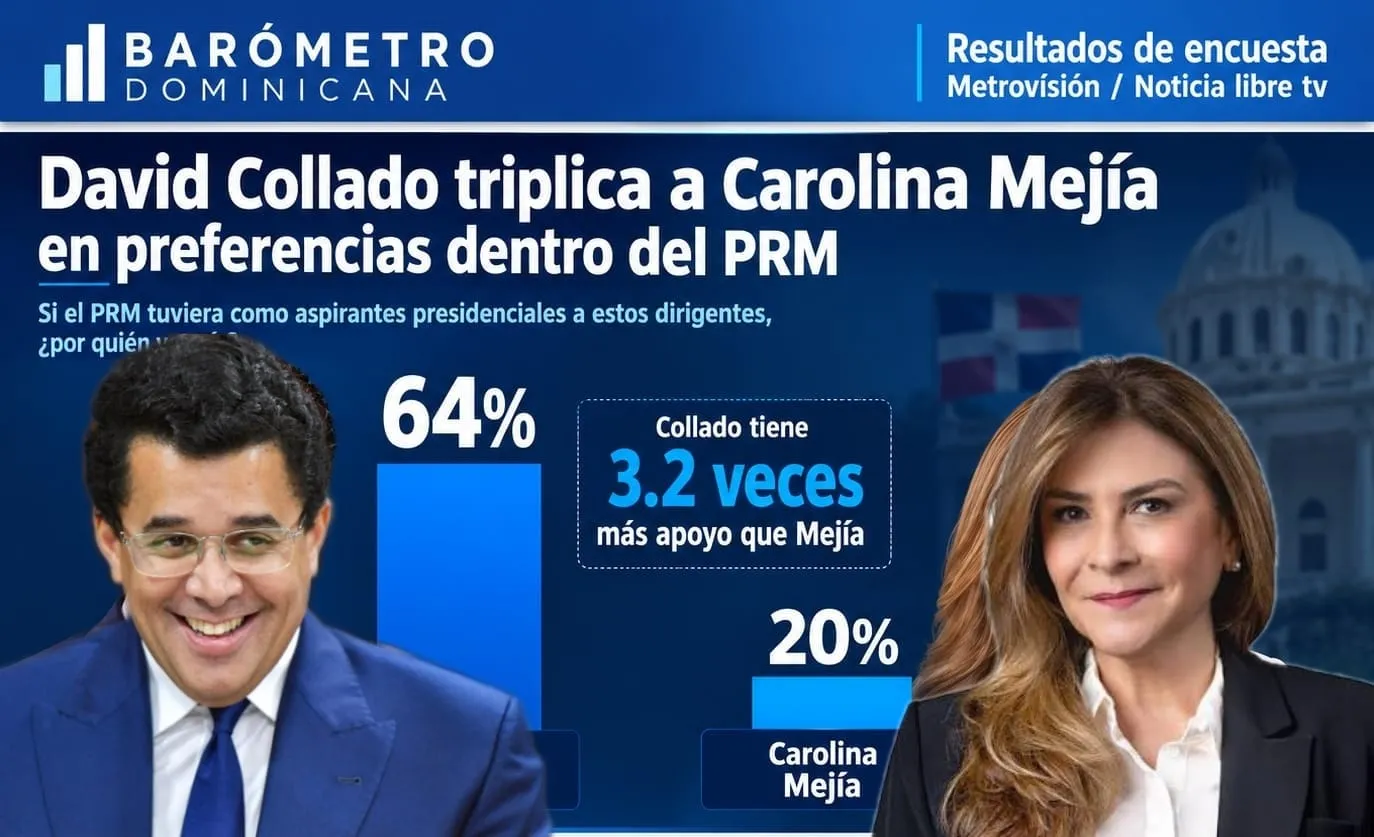 David Collado triplica a Carolina Mejía en preferencias dentro del PRM, según encuesta Barómetro Dominicana