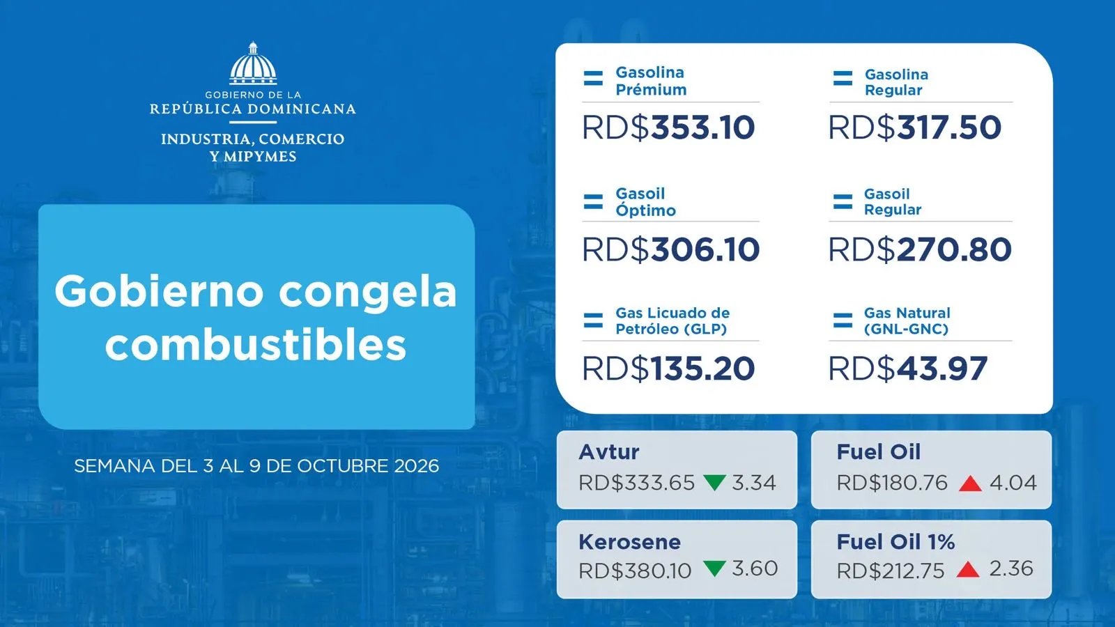 Gobierno congela combustibles en la semana del 02 al 09 de Octubre 2026 
