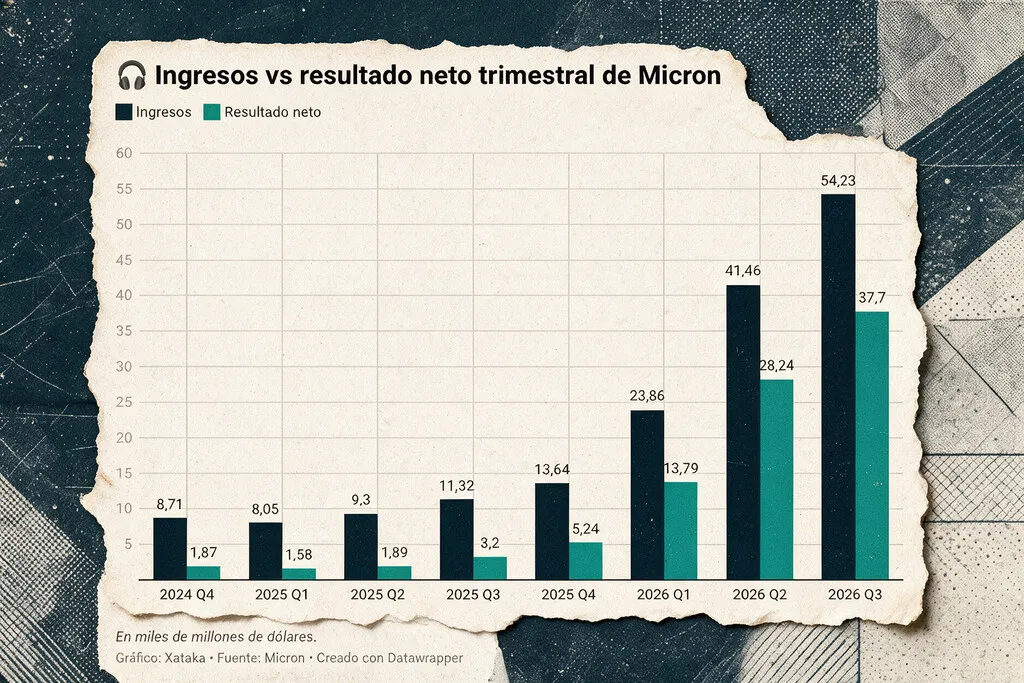 Hace un año, Micron ganaba 3.200 millones por trimestre. Ahora gana más que Apple