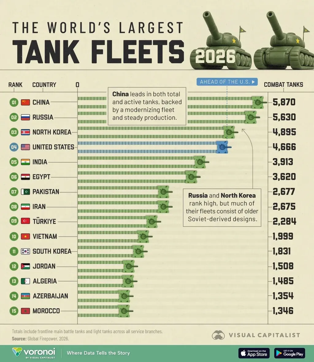 Los países con más tanques de combate, expuestos en este gráfico. Un invitado inesperado entra en el podio: Corea del Norte