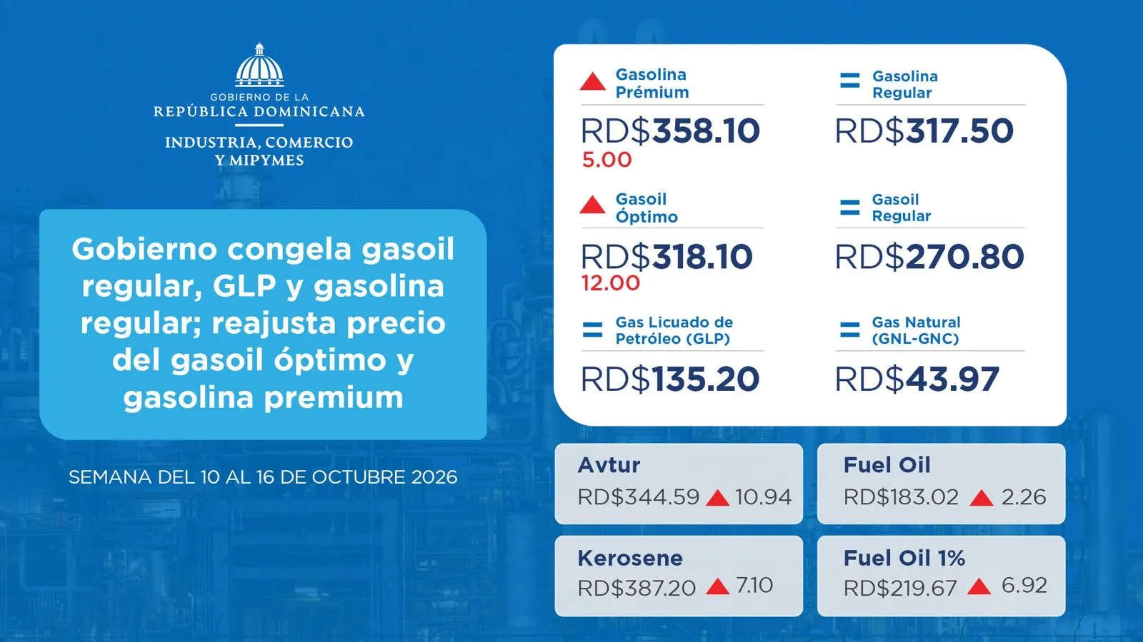 Gobierno congela gasoil regular, GLP y gasolina regular; reajusta precio del gasoil óptimo y gasolina premium