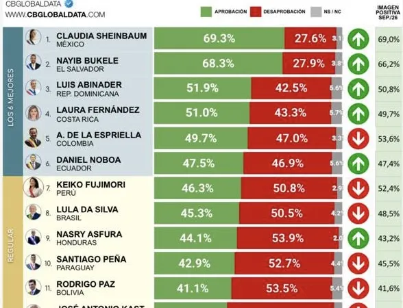Abinader en el Top 3 de presidentes mejor valorados de América Latina según CB Global Data